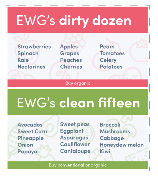 EWG’s clean fifteen & dirty dozen